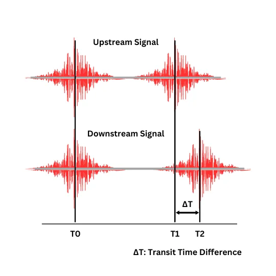 Upstream and downstream ultrasonic signal waveforms showing the transit time difference: both pulses leave at T0, the upstream signal arrives at T1, the downstream signal arrives later at T2, and delta-T is the gap between them
